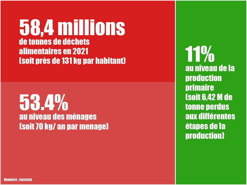 Tableau récapitulatif des grands chiffres de l'anti-gaspillage en Europe. Données fournies par Eurostat.